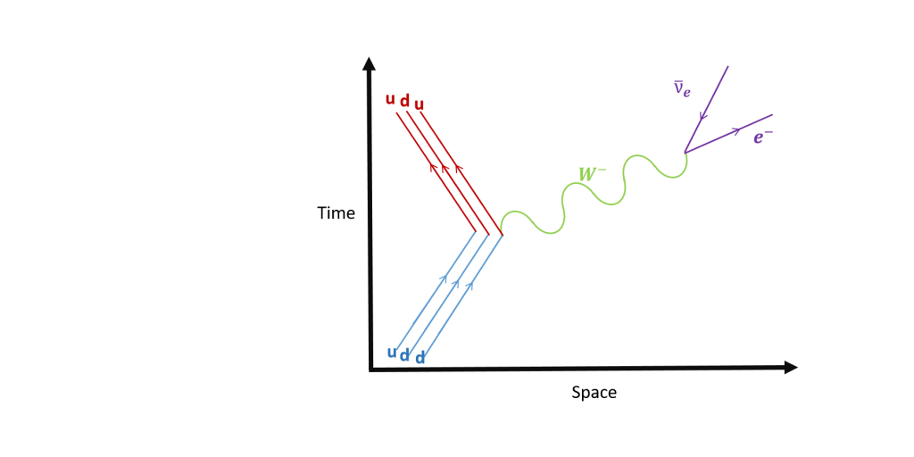 Feynman Diagrams